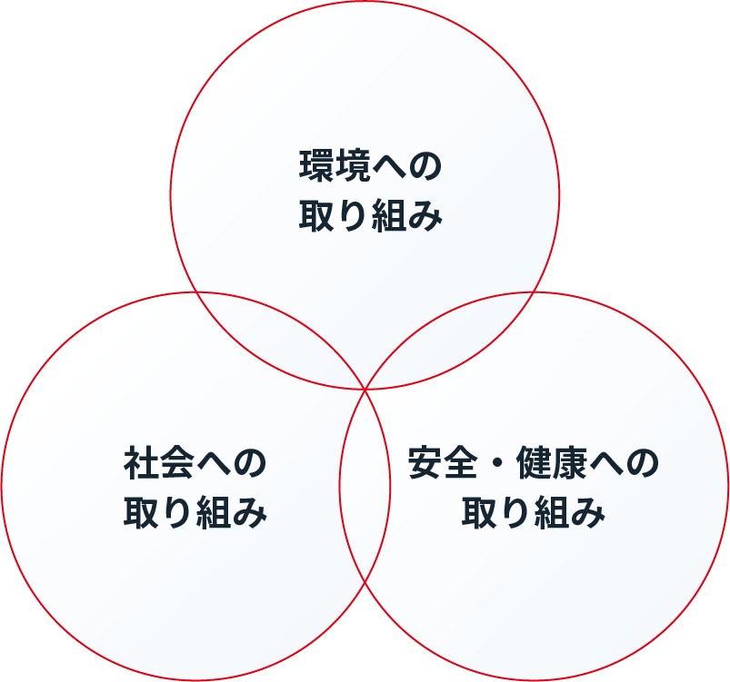 環境への取り組み、社会への取り組み、安全・健康への取り組み